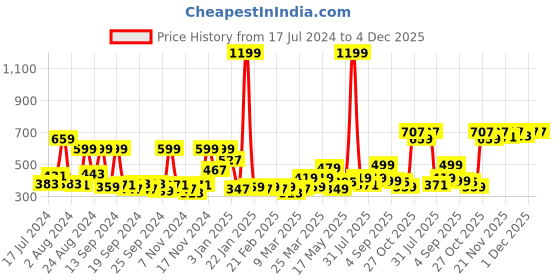 myntra.com Home Sizzler Blue Cartoon Character Printed 144 TC 1 Queen Bedsheet with 2 Pillow Cover home sizzler Price History Graph from 17 Jul 2024 to 4 Dec 2025
