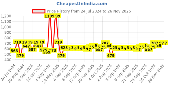 myntra.com Home Sizzler Blue Printed Set of 2 Long Door Curtains home sizzler Price History Graph from 24 Jul 2024 to 25 Nov 2025