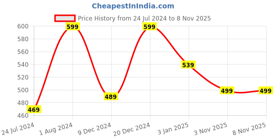 myntra.com Home Sizzler Blue Self Design Black Out Door Curtain home sizzler Price History Graph from 24 Jul 2024 to 3 Nov 2025