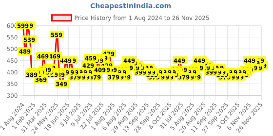 myntra.com Home Sizzler Blue Set of 2 Door Curtains home sizzler Price History Graph from 1 Aug 2024 to 26 Nov 2025