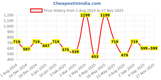 myntra.com Home Sizzler Blue Set of 2 Long Door Curtains home sizzler Price History Graph from 1 Aug 2024 to 25 Nov 2025