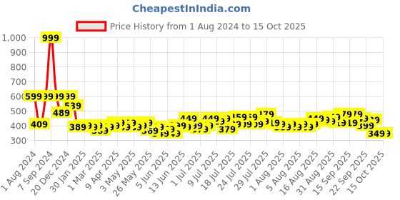 myntra.com Home Sizzler Blue Set of 2 Printed Door Curtains home sizzler Price History Graph from 1 Aug 2024 to 15 Oct 2025