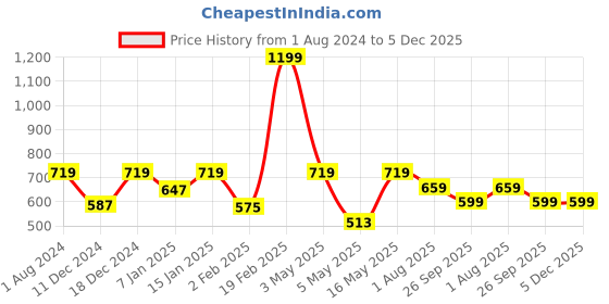 myntra.com Home Sizzler Blue Set of 2 Printed Long Door Curtains home sizzler Price History Graph from 1 Aug 2024 to 5 Dec 2025