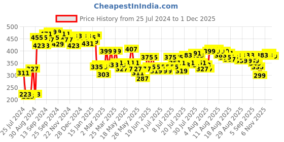 myntra.com Home Sizzler Blue Set of 2 Printed Window Curtains home sizzler Price History Graph from 25 Jul 2024 to 1 Dec 2025