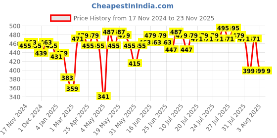 myntra.com Home Sizzler Blue Set of 2 Window Curtains home sizzler Price History Graph from 17 Nov 2024 to 23 Nov 2025