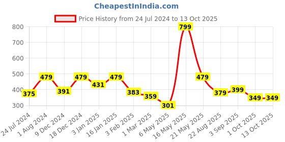 myntra.com Home Sizzler Blue Set of 2 Window Curtains home sizzler Price History Graph from 24 Jul 2024 to 12 Oct 2025