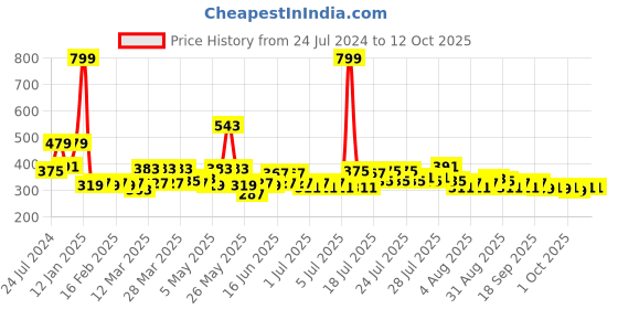 myntra.com Home Sizzler Blue Set of 2 Window Curtains home sizzler Price History Graph from 24 Jul 2024 to 12 Oct 2025