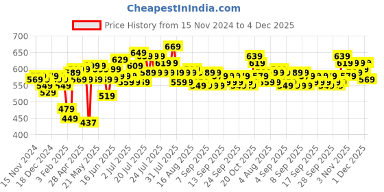 myntra.com Home Sizzler Blue Set of 2 Window Curtains home sizzler Price History Graph from 15 Nov 2024 to 4 Dec 2025
