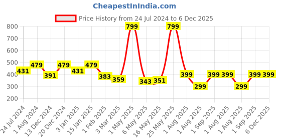 myntra.com Home Sizzler Brown & Beige  2 Pieces Floral Window Curtains home sizzler Price History Graph from 24 Jul 2024 to 5 Dec 2025