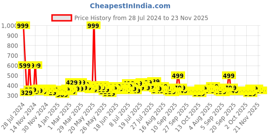 myntra.com Home Sizzler Brown & Beige Set of 2 Door Curtains home sizzler Price History Graph from 28 Jul 2024 to 22 Nov 2025