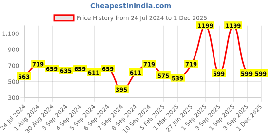 myntra.com Home Sizzler Brown & Beige Set of 2 Long Door Curtains home sizzler Price History Graph from 24 Jul 2024 to 1 Dec 2025