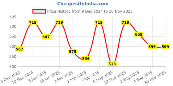 myntra.com Home Sizzler Brown & Beige Set of 2 Long Door Curtains home sizzler Price History Graph from 9 Dec 2024 to 30 Nov 2025