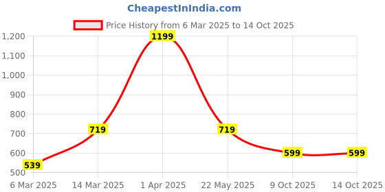 myntra.com Home Sizzler Brown & Beige Set of 2 Printed Regular Long Door Curtain home sizzler Price History Graph from 6 Mar 2025 to 14 Oct 2025