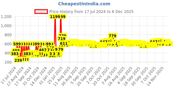 myntra.com Home Sizzler Brown & Black 210 TC Cotton Queen Fitted Bedsheet with 2 Pillow Covers home sizzler Price History Graph from 17 Jul 2024 to 5 Dec 2025