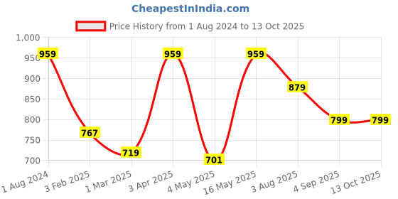 myntra.com Home Sizzler Brown & Blue Set of 2 Window Curtains home sizzler Price History Graph from 1 Aug 2024 to 13 Oct 2025