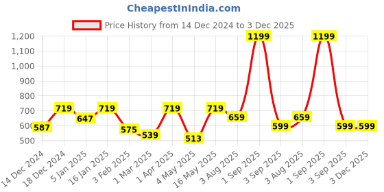 myntra.com Home Sizzler Brown & Cream-Coloured Set of 2 Long Door Curtain home sizzler Price History Graph from 14 Dec 2024 to 3 Dec 2025