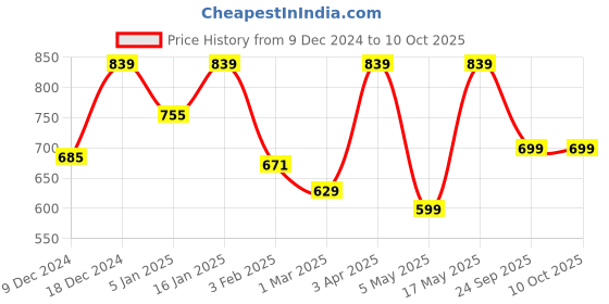 myntra.com Home Sizzler Brown & Cream-Coloured Set of 2 Long Door Curtains home sizzler Price History Graph from 9 Dec 2024 to 10 Oct 2025