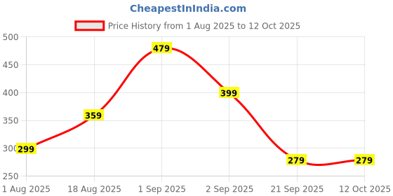 myntra.com Home Sizzler Brown & Gold-Toned Set of 2 Geometric Window Curtain home sizzler Price History Graph from 1 Aug 2025 to 12 Oct 2025