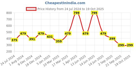 myntra.com Home Sizzler Brown & Grey Set of 2 Floral Window Curtain home sizzler Price History Graph from 24 Jul 2024 to 19 Oct 2025