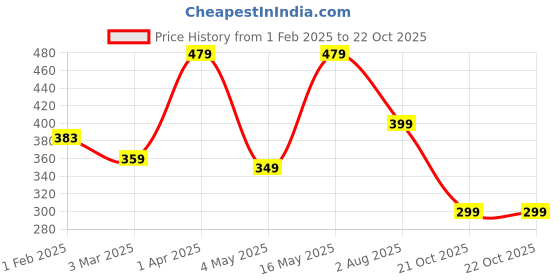 myntra.com Home Sizzler Brown & Grey Set of 2 Geometric Window Curtain home sizzler Price History Graph from 1 Feb 2025 to 22 Oct 2025