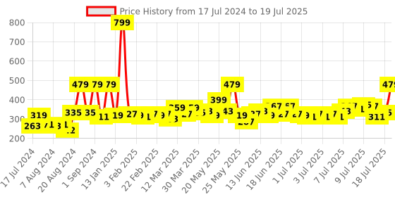 myntra.com Home Sizzler Brown & Off-White Set Of 2 Abstract Printed Regular Window Curtains home sizzler Price History Graph from 17 Jul 2024 to 11 Jul 2025