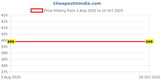 myntra.com Home Sizzler Brown & Off White Set of 2 Ethnic Motifs Window Curtain home sizzler Price History Graph from 3 Aug 2025 to 9 Oct 2025