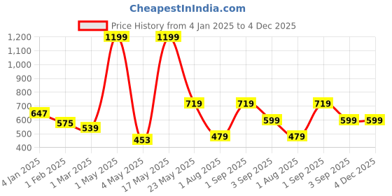 myntra.com Home Sizzler Brown & Off-White Set of 2 Long Door Curtains home sizzler Price History Graph from 4 Jan 2025 to 4 Dec 2025