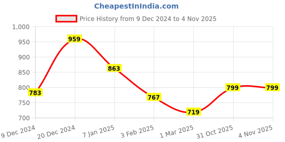 myntra.com Home Sizzler Brown & Silver-Toned Set of 2 Black Out Window Curtains home sizzler Price History Graph from 9 Dec 2024 to 2 Nov 2025