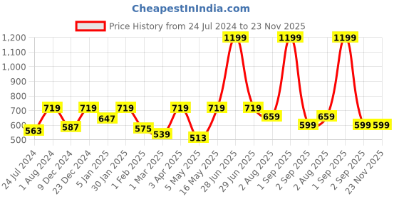 myntra.com Home Sizzler Brown & White Set of 2 Long Door Curtain home sizzler Price History Graph from 24 Jul 2024 to 23 Nov 2025