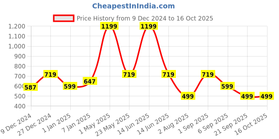 myntra.com Home Sizzler Brown & White Set of 3 Floral Window Curtain home sizzler Price History Graph from 9 Dec 2024 to 16 Oct 2025