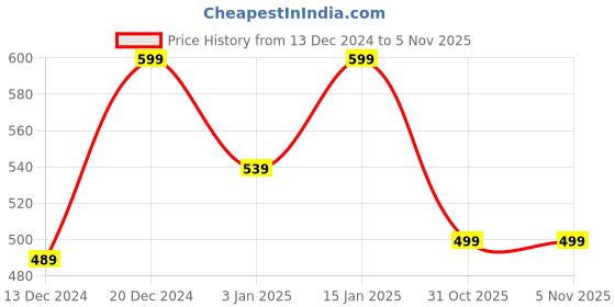 myntra.com Home Sizzler Brown Black Out Door Curtain home sizzler Price History Graph from 13 Dec 2024 to 3 Nov 2025