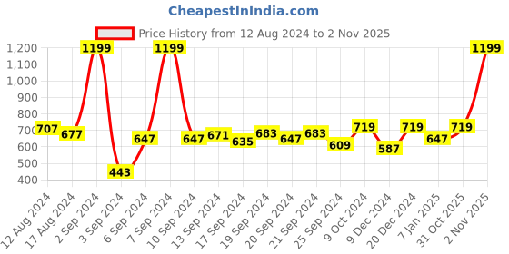 myntra.com Home Sizzler Brown Black Out Long Door Curtain home sizzler Price History Graph from 12 Aug 2024 to 31 Oct 2025