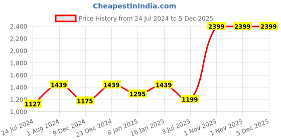 myntra.com Home Sizzler Brown Black Out Long Door Curtains home sizzler Price History Graph from 24 Jul 2024 to 5 Dec 2025