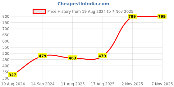 myntra.com Home Sizzler Brown Black Out Window Curtain home sizzler Price History Graph from 19 Aug 2024 to 7 Nov 2025
