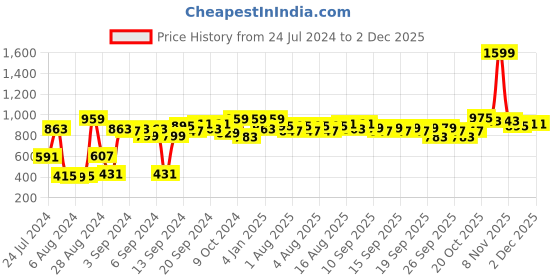 myntra.com Home Sizzler Brown Black Out Window Curtains home sizzler Price History Graph from 24 Jul 2024 to 30 Nov 2025