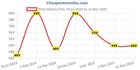 myntra.com Home Sizzler Brown Self Design Door Curtain home sizzler Price History Graph from 24 Jul 2024 to 11 Nov 2025