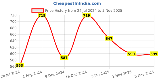 myntra.com Home Sizzler Brown Self Design Long Door Curtain home sizzler Price History Graph from 24 Jul 2024 to 4 Nov 2025