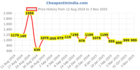 myntra.com Home Sizzler Brown Set of 2 Black Out Door Curtain home sizzler Price History Graph from 12 Aug 2024 to 31 Oct 2025