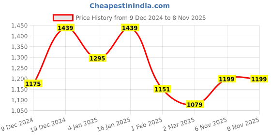 myntra.com Home Sizzler Brown Set of 2 Black Out Long Door Curtains home sizzler Price History Graph from 9 Dec 2024 to 7 Nov 2025
