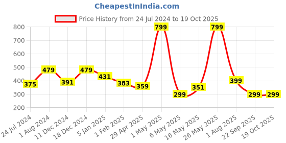myntra.com Home Sizzler Brown Set of 2 Floral Window Curtain home sizzler Price History Graph from 24 Jul 2024 to 17 Oct 2025