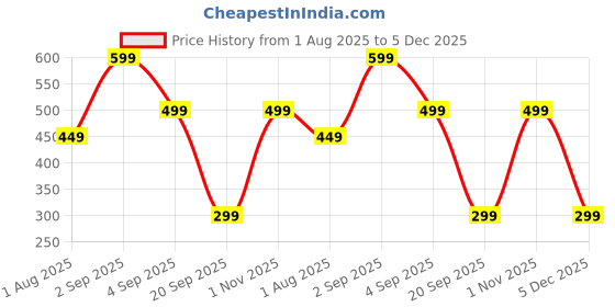 myntra.com Home Sizzler Brown Set of 2 Geometric Door Curtain home sizzler Price History Graph from 1 Aug 2025 to 5 Dec 2025