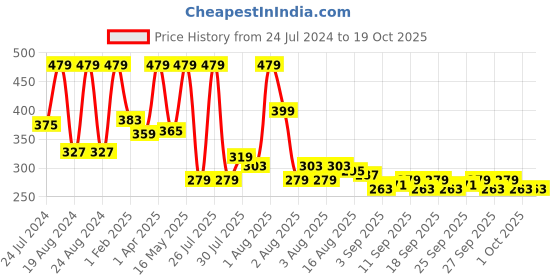 myntra.com Home Sizzler Brown Set of 2 Geometric Window Curtain home sizzler Price History Graph from 24 Jul 2024 to 18 Oct 2025