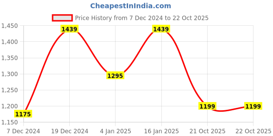myntra.com Home Sizzler Brown Set of 2 Long Door Curtain home sizzler Price History Graph from 7 Dec 2024 to 22 Oct 2025