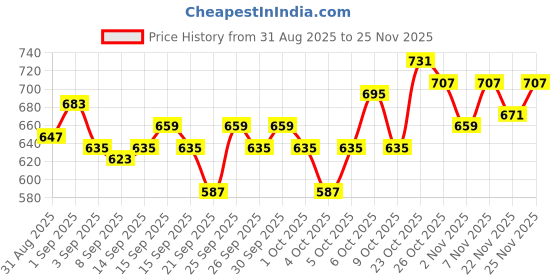 myntra.com Home Sizzler Brown Set of 2 Long Door Curtains home sizzler Price History Graph from 31 Aug 2025 to 22 Nov 2025