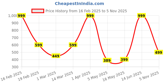 myntra.com Home Sizzler Brown Set Of 2 Printed Door Curtains home sizzler Price History Graph from 16 Feb 2025 to 5 Nov 2025