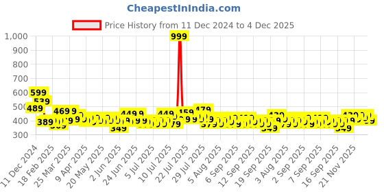 myntra.com Home Sizzler Brown Set Of 2 Printed Door Curtains home sizzler Price History Graph from 11 Dec 2024 to 4 Dec 2025