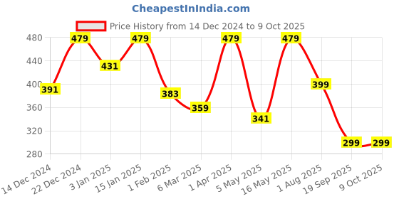 myntra.com Home Sizzler Brown Set of 2 Printed Regular Window Curtains home sizzler Price History Graph from 14 Dec 2024 to 8 Oct 2025