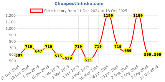 myntra.com Home Sizzler Brown Set of 2 Quirky Long Door Curtain home sizzler Price History Graph from 11 Dec 2024 to 13 Oct 2025