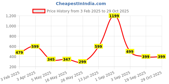 myntra.com Home Sizzler Camel Brown & Black Floral 210 TC Queen Bedsheet with 2 Pillow Covers home sizzler Price History Graph from 3 Feb 2025 to 29 Oct 2025