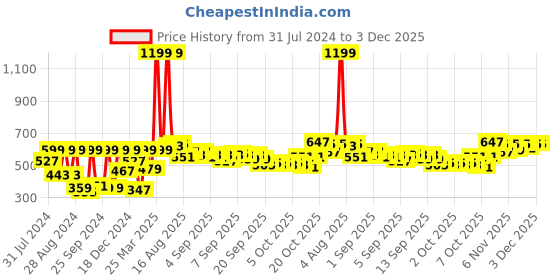 myntra.com Home Sizzler Camel Brown & Grey 210 TC Queen Bedsheet with 2 Pillow Covers home sizzler Price History Graph from 31 Jul 2024 to 3 Dec 2025